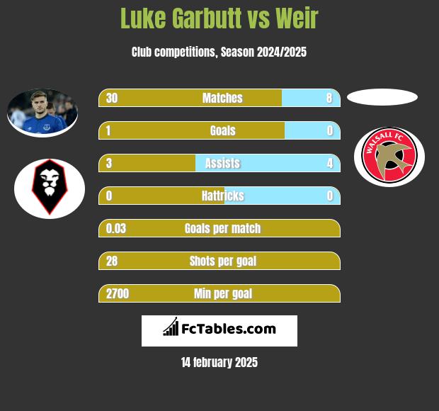 Luke Garbutt vs Weir h2h player stats