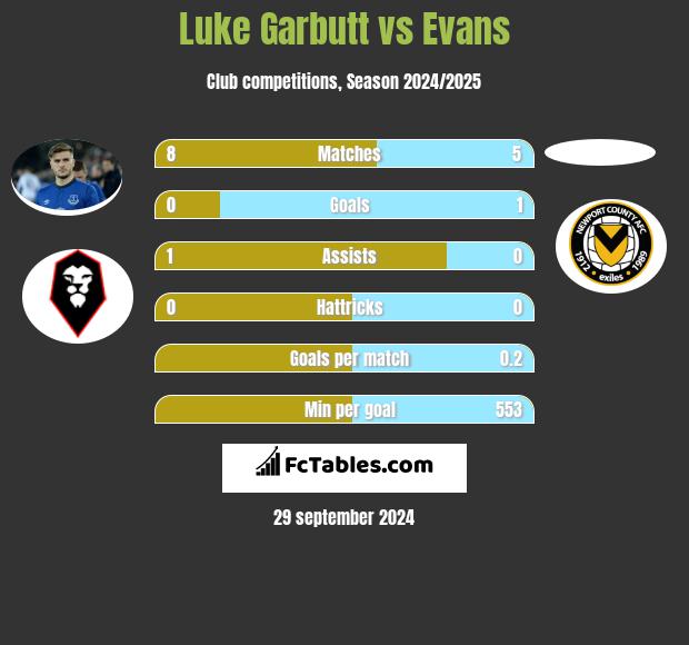 Luke Garbutt vs Evans h2h player stats