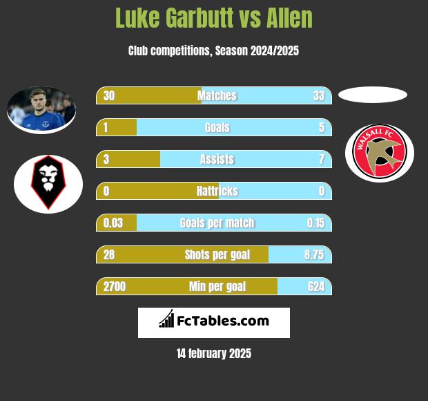 Luke Garbutt vs Allen h2h player stats