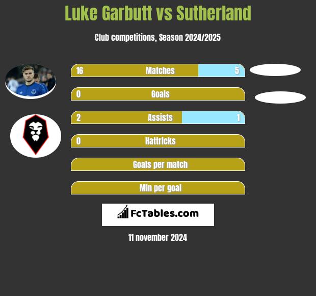 Luke Garbutt vs Sutherland h2h player stats