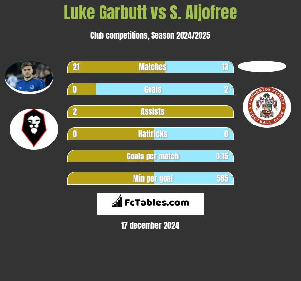 Luke Garbutt vs S. Aljofree h2h player stats