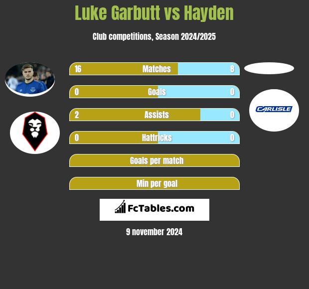 Luke Garbutt vs Hayden h2h player stats