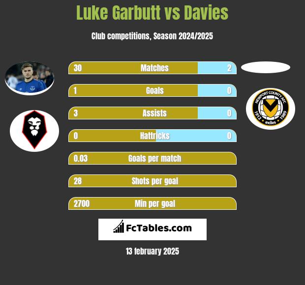 Luke Garbutt vs Davies h2h player stats