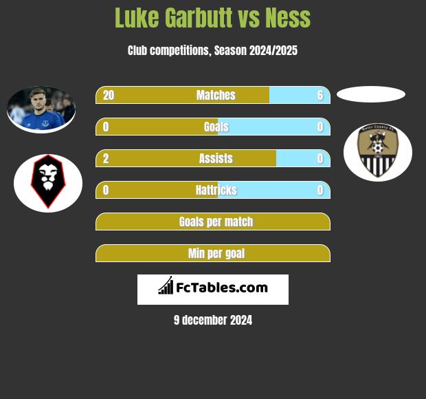 Luke Garbutt vs Ness h2h player stats