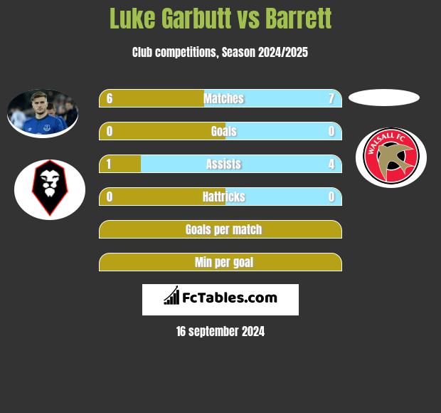 Luke Garbutt vs Barrett h2h player stats