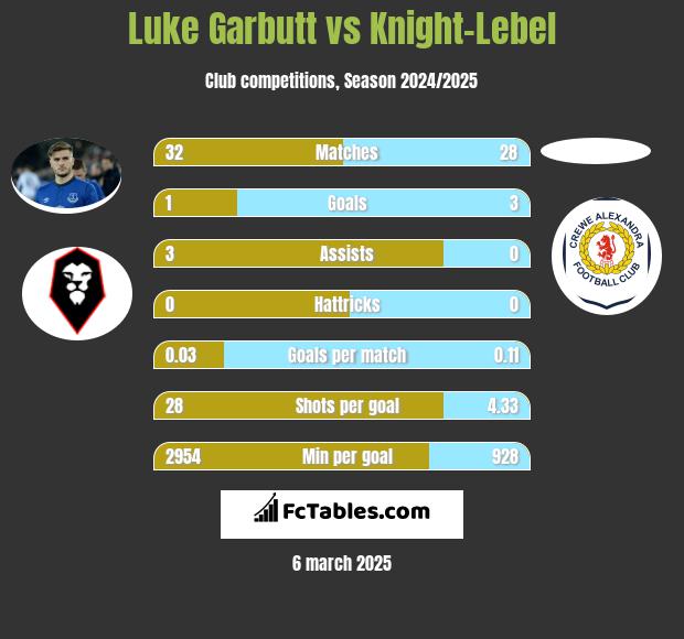 Luke Garbutt vs Knight-Lebel h2h player stats