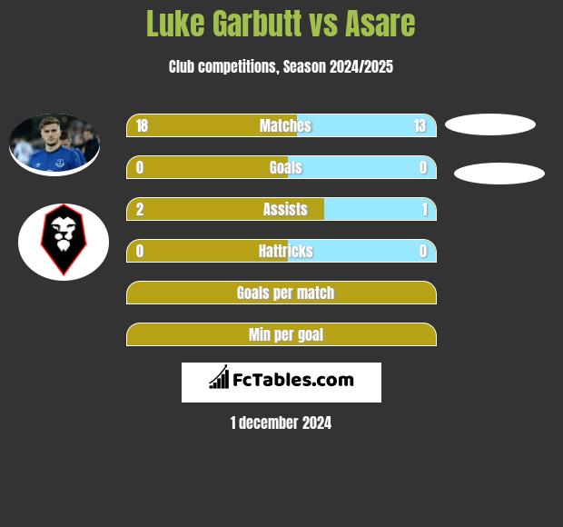 Luke Garbutt vs Asare h2h player stats