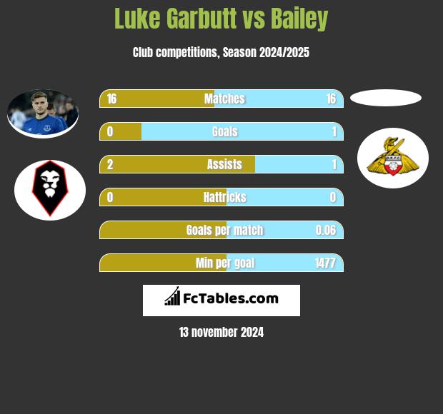 Luke Garbutt vs Bailey h2h player stats