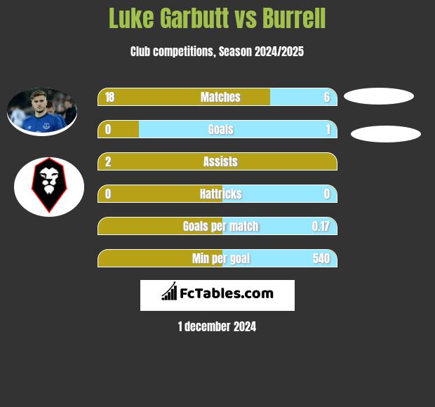 Luke Garbutt vs Burrell h2h player stats