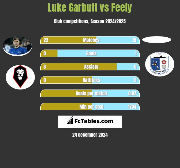 Luke Garbutt vs Feely h2h player stats