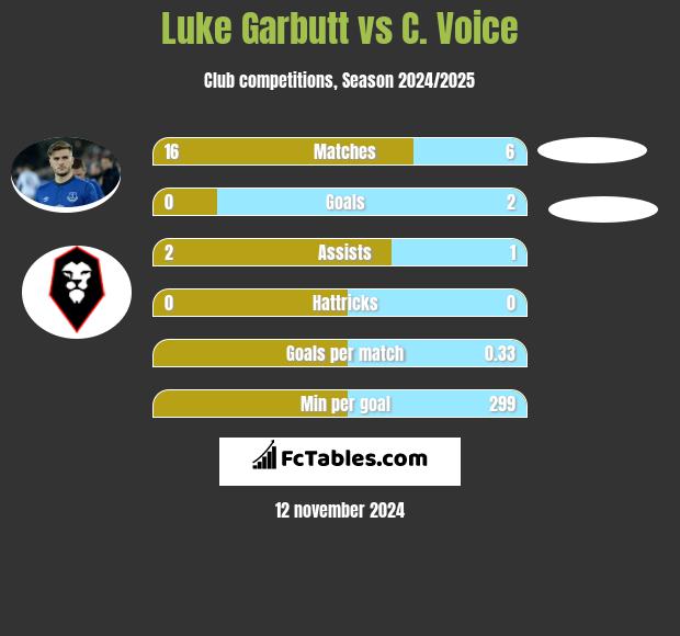 Luke Garbutt vs C. Voice h2h player stats