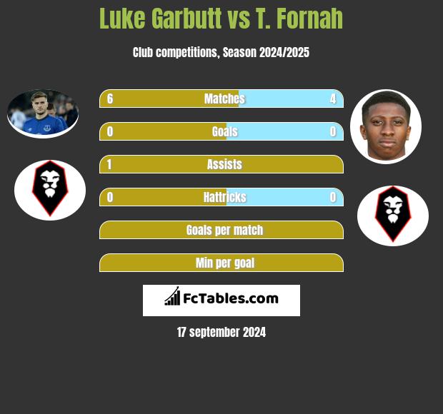 Luke Garbutt vs T. Fornah h2h player stats