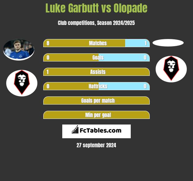 Luke Garbutt vs Olopade h2h player stats