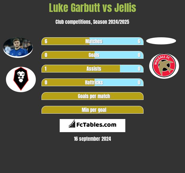 Luke Garbutt vs Jellis h2h player stats