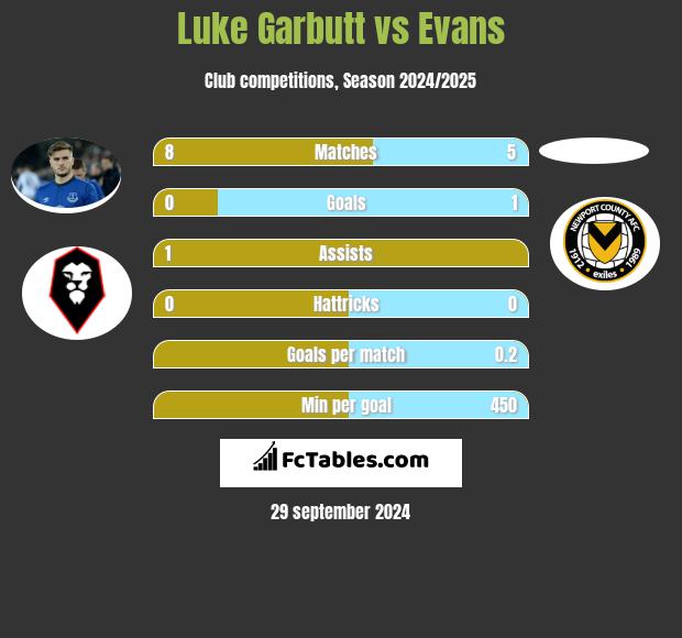 Luke Garbutt vs Evans h2h player stats