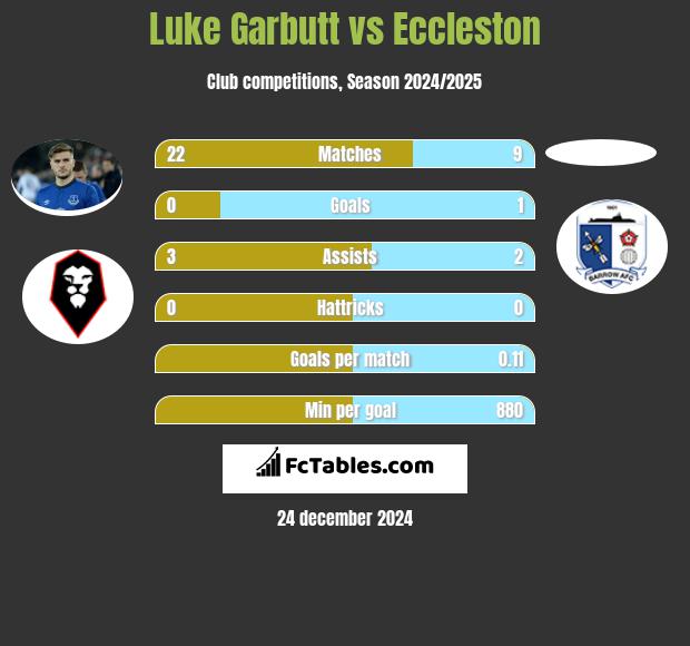 Luke Garbutt vs Eccleston h2h player stats