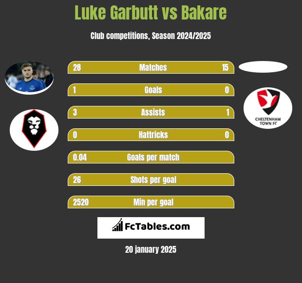 Luke Garbutt vs Bakare h2h player stats