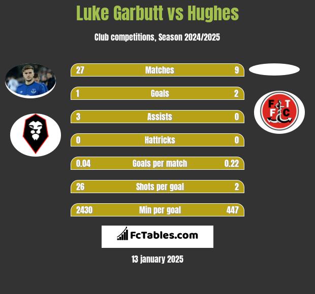 Luke Garbutt vs Hughes h2h player stats