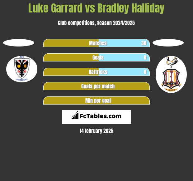 Luke Garrard vs Bradley Halliday h2h player stats