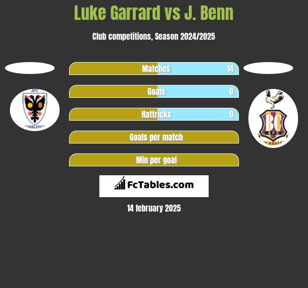 Luke Garrard vs J. Benn h2h player stats