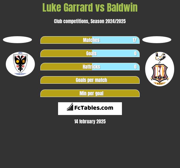 Luke Garrard vs Baldwin h2h player stats