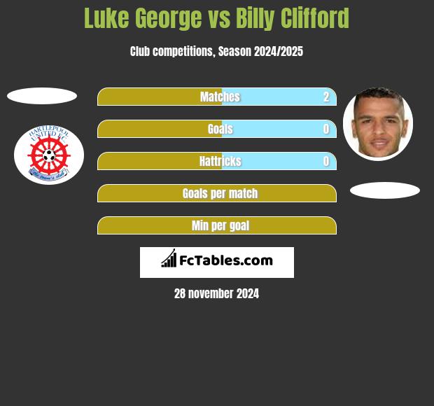 Luke George vs Billy Clifford h2h player stats