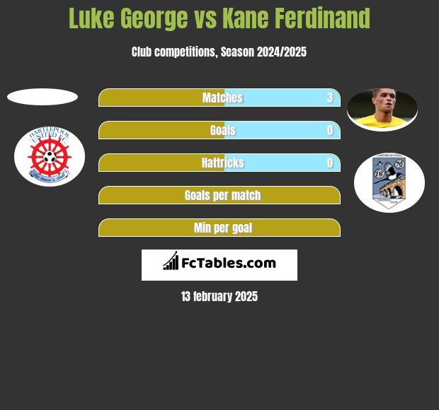 Luke George vs Kane Ferdinand h2h player stats