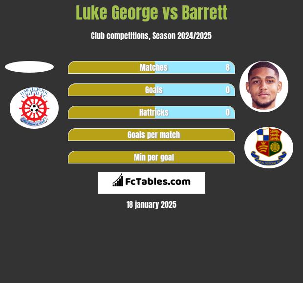 Luke George vs Barrett h2h player stats