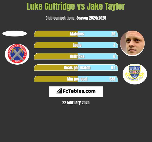 Luke Guttridge vs Jake Taylor h2h player stats