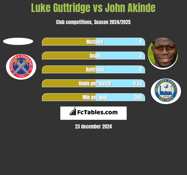 Luke Guttridge vs John Akinde h2h player stats