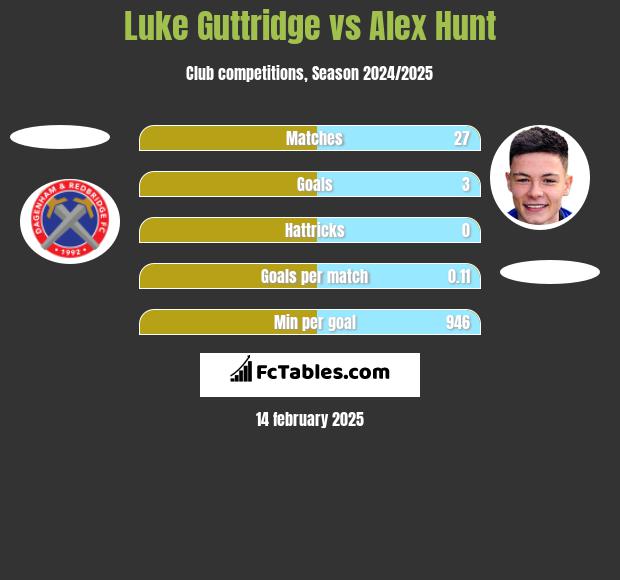 Luke Guttridge vs Alex Hunt h2h player stats