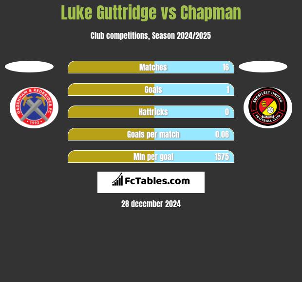 Luke Guttridge vs Chapman h2h player stats