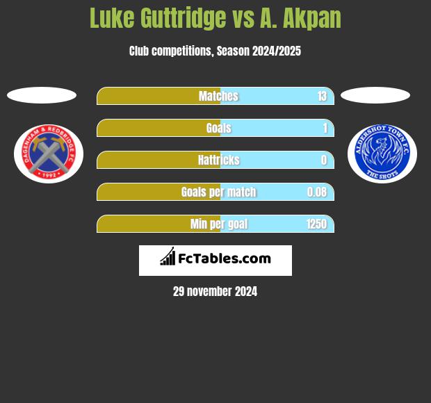 Luke Guttridge vs A. Akpan h2h player stats