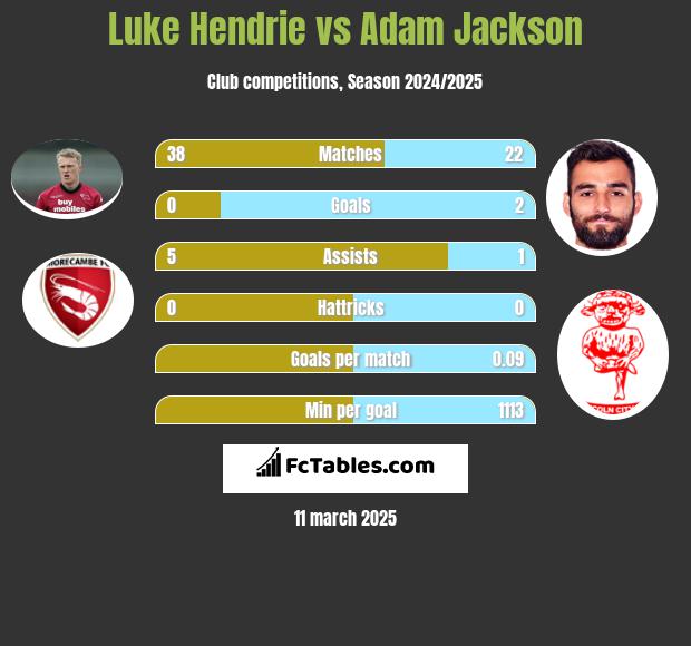 Luke Hendrie vs Adam Jackson h2h player stats