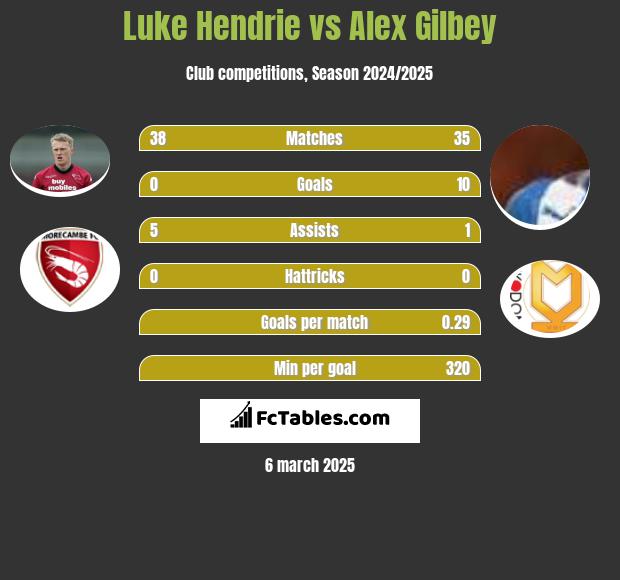 Luke Hendrie vs Alex Gilbey h2h player stats