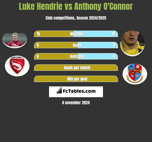 Luke Hendrie vs Anthony O'Connor h2h player stats