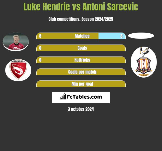 Luke Hendrie vs Antoni Sarcevic h2h player stats