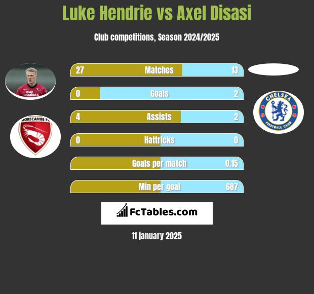 Luke Hendrie vs Axel Disasi h2h player stats