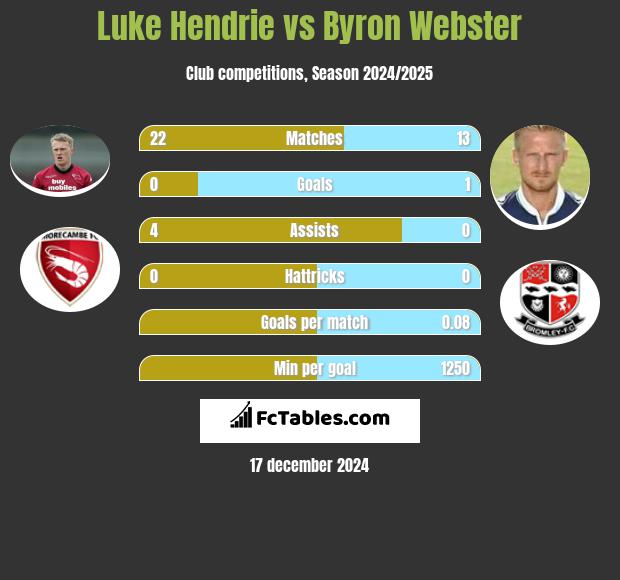 Luke Hendrie vs Byron Webster h2h player stats