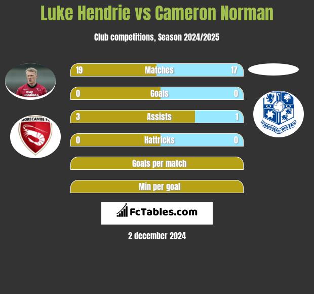 Luke Hendrie vs Cameron Norman h2h player stats