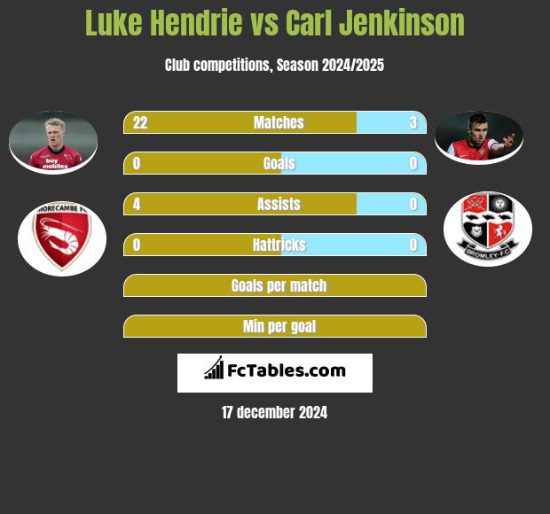 Luke Hendrie vs Carl Jenkinson h2h player stats