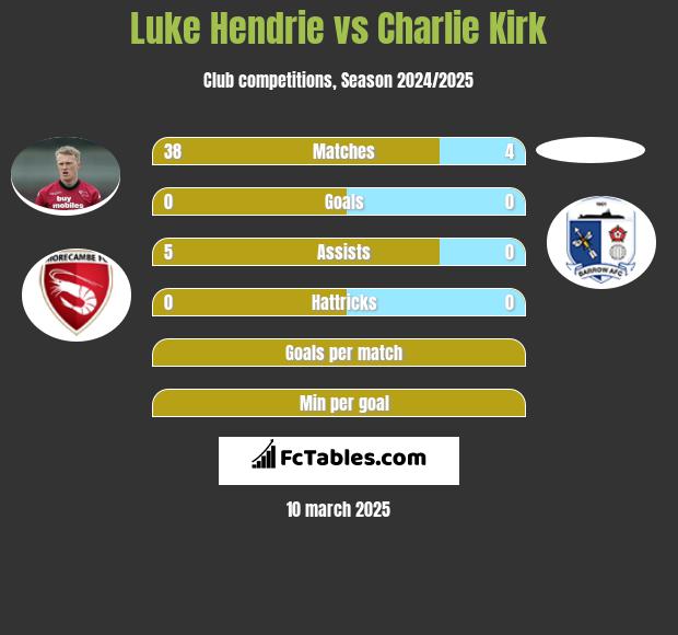 Luke Hendrie vs Charlie Kirk h2h player stats