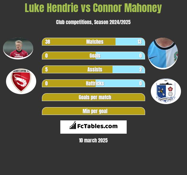 Luke Hendrie vs Connor Mahoney h2h player stats