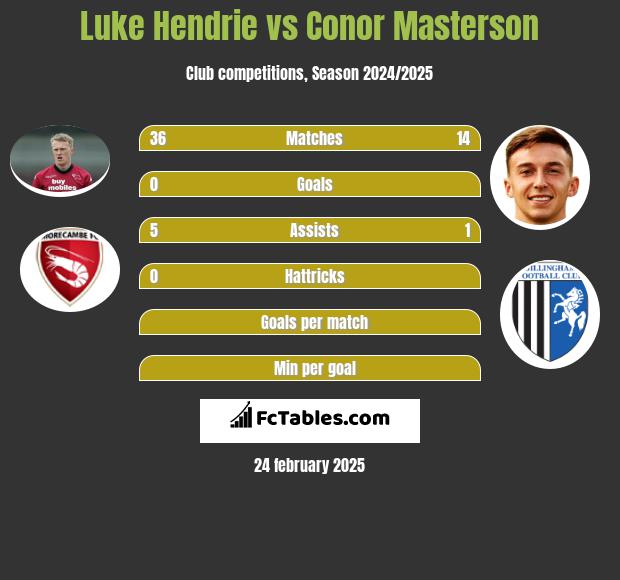 Luke Hendrie vs Conor Masterson h2h player stats