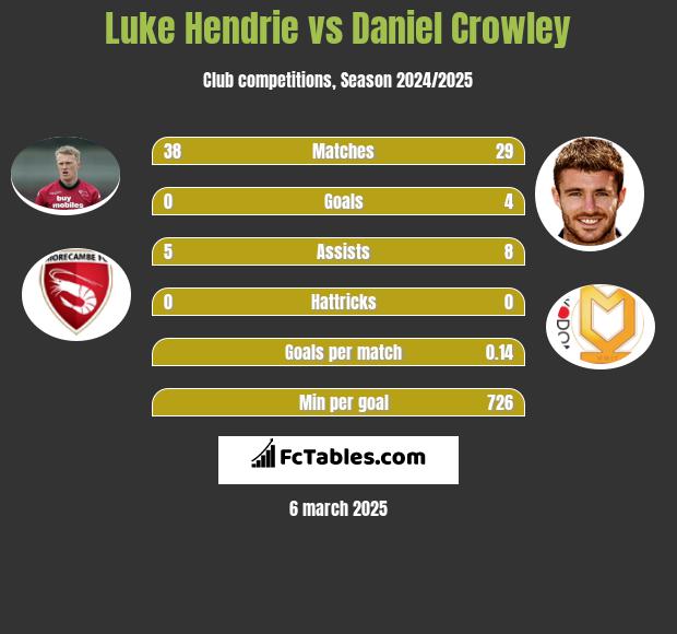 Luke Hendrie vs Daniel Crowley h2h player stats