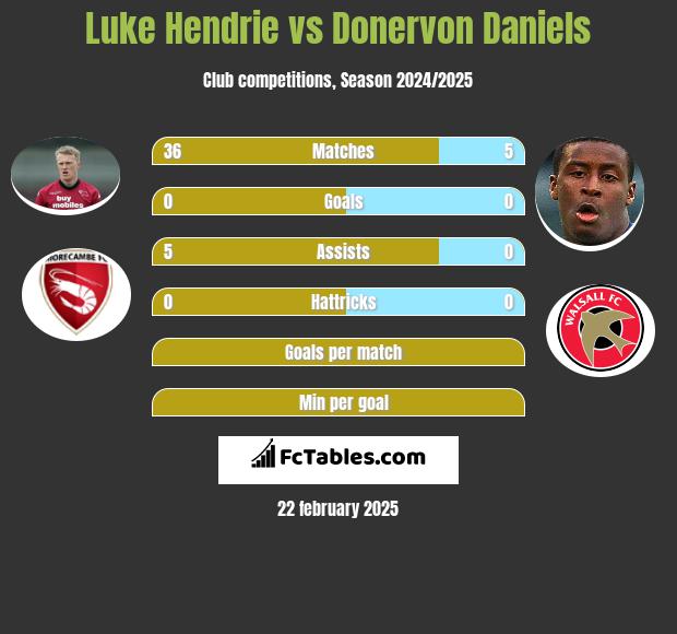 Luke Hendrie vs Donervon Daniels h2h player stats