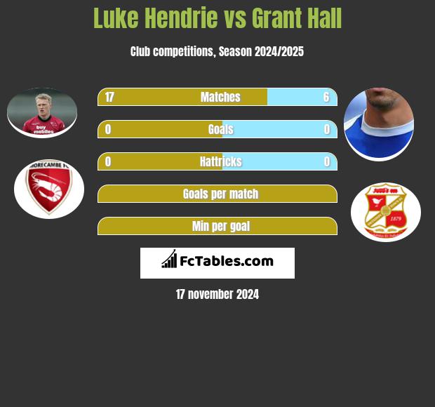 Luke Hendrie vs Grant Hall h2h player stats