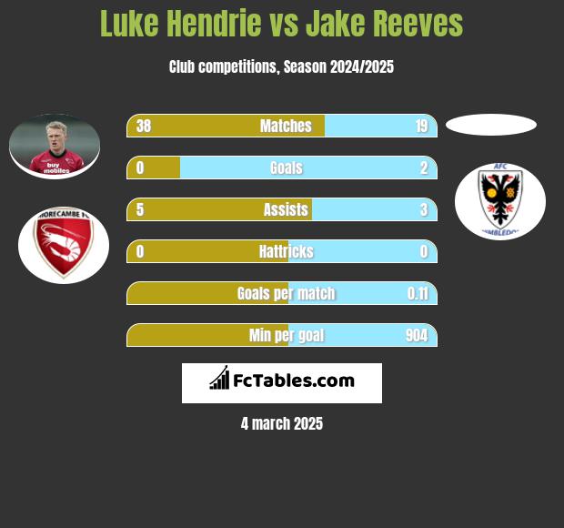 Luke Hendrie vs Jake Reeves h2h player stats