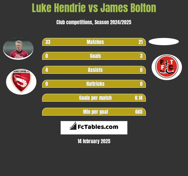 Luke Hendrie vs James Bolton h2h player stats