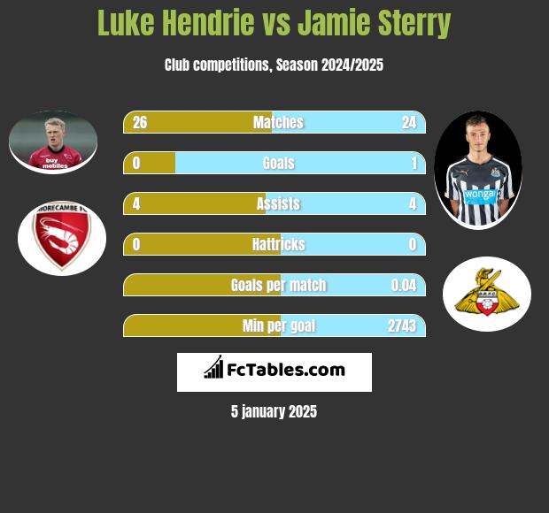 Luke Hendrie vs Jamie Sterry h2h player stats